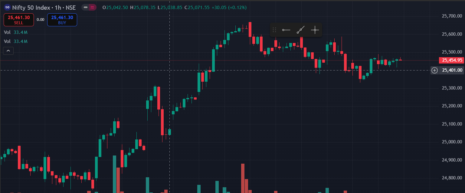 Nifty 50 Index Growth Chart